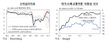 美, 델타 변이로 경제 위축…경제활동 재개하는 유럽과 차별화