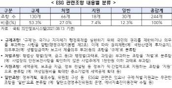 ‘당근보다는 채찍’…전경련 “ESG법안, 규제조항이 지원책 11배”