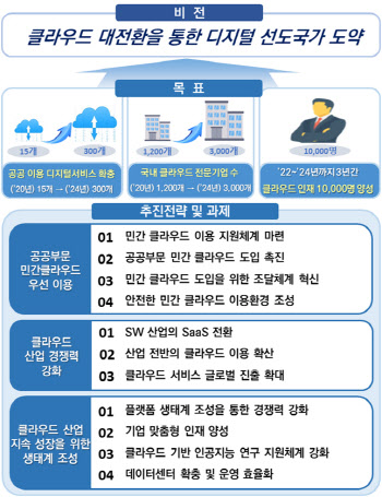 300개·3000개·1만명…‘대한민국 클라우드 대전환’ 짚어보니