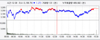 美 증시 혼조에 보합권…'3200선' 유지