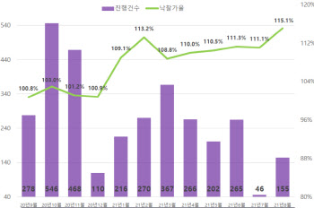 후끈 달아오른 경매시장…8월 낙찰가율 21년만에 최고