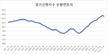 꺾여버린 선행지수, 韓경제 혐로 예고