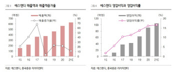 에스앤디, 조미식품·건강기능식품 시장과 더불어 고성장 -흥국