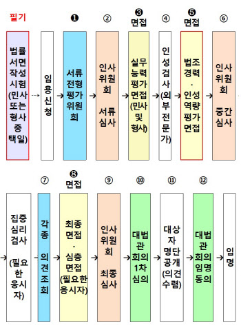 필기시험탓 판사 선발 문턱 높다?…대법 "응시자 70~80% 통과"