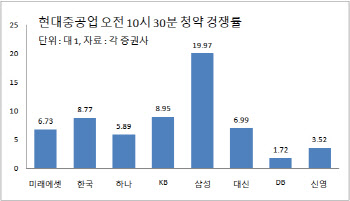 현대중공업, 청약 첫 날 10시 30분 경쟁률 최고 19.97대 1