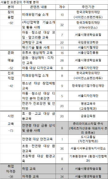 검정고시·취업준비도 ‘서울런’으로…서울시, 비교과 강좌 300개 서비스