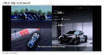 현대차, 수소차를 넘어 수소경제로…다양한 성장능력 보유-한국