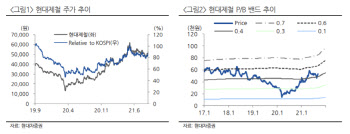 현대제철, 3Q에도 역대급 실적 달성 전망-현대차