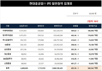 현대중공업, 증거금만 56조원… 역대 6위 기록해 '흥행'