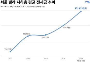 기생충 '송강호 반지하방'도 전셋값 1억원 넘었다