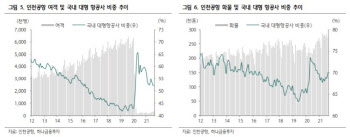 "위드코로나, 항공운송 긍정적…LCC는 유동성 우려 여전"