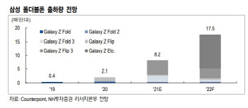 KH바텍, 폴더블폰 출하 확대로 실적도 성장 기대…목표가↑ -NH