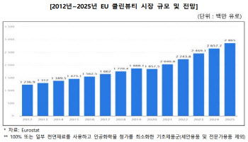 "EU 화장품 시장도 '지속가능성 바람'…클린뷰티로 공략해야"