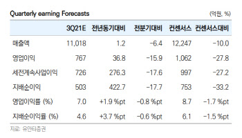 아모레퍼시픽, 하반기 모멘텀 약화…투자의견·목표주가 ↓ -유안타