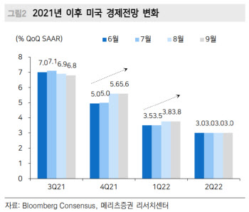 “美 경기정점 우려 실효성↓, 견고한 경기확장 지속”