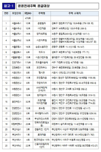 “시세 80~90% 수준”…LH, 공공전세주택 476가구 공급