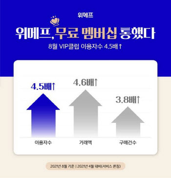 위메프, 8월 무료 멤버십 'VIP클럽' 이용자수 4.5배↑