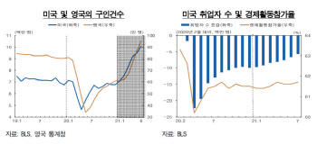 "델타 변이로 글로벌 공급병목 길어지면 물가 상승압력 커져"