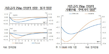 한은 "기준금리 0.25%p 올리면 집값 상승률 0.25%p 떨어뜨린다"