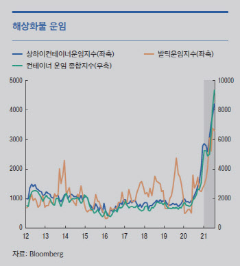 수출기업 "원자재 값보다 해운운임 상승이 더 무섭다”