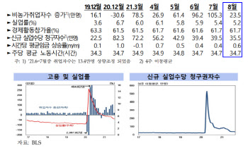 한은 뉴욕사무소 "미국 성장세 주춤…고용은 회복 흐름"