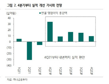 오리온, 4분기부터 점진적 실적 개선세 돌입 -하나