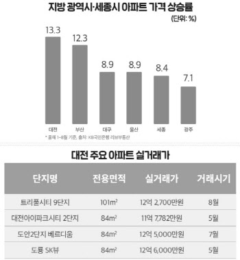 대전 집값 상승률 광역시 1위…‘10억 클럽’ 속출