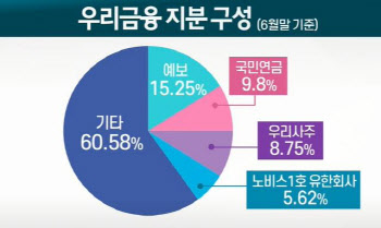 우리금융 연내 완전 민영화…기대효과는?