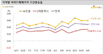 안성·동두천·평택 ‘불장’…집값 1%대 ‘급등’