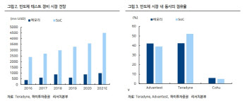 테라다인, 반도체 테스트 장비에서 로봇으로 도전