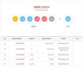 980회 로또 1등 `3·13·16·23·24·35`…당첨금 34억원(종합)