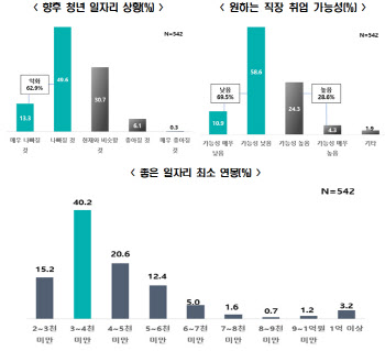 청년 10명 중 7명 "열심히 일해도 부자 가능성 없어"