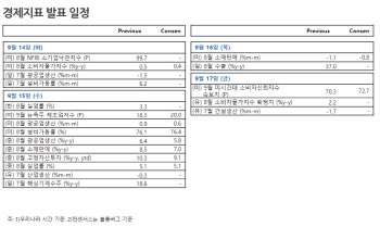  추석 앞둔 코스피, 박스권 전망…실물지표 촉각