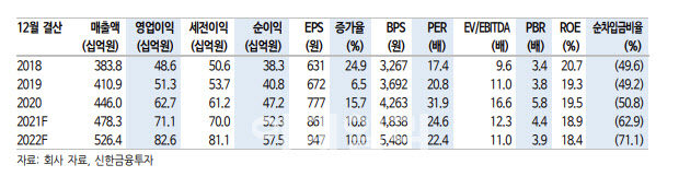 Nice평가정보, 커지는 Cb수요…빅데이터 사업 기대도-신한