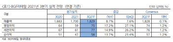 BGF리테일, 호실적 지속…'위드 코로나'에 실적 모멘텀 -현대차