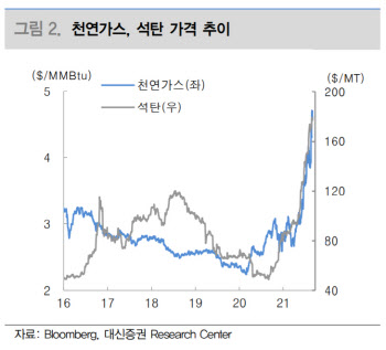 “천연가스, 가파른 가격 상승…당분간 지속 가능”