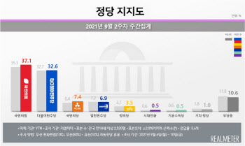 국민의힘 37.1% vs 민주당 32.6%…오차범위 밖 격차