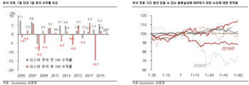 "美부채·경기 우려, 韓 외인이탈 전망은"