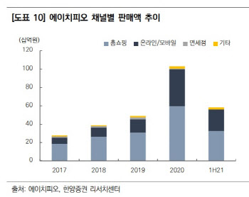 에이치피오, '프리미엄'으로 차별화한 건기식·신사업 모멘텀 기대 -한양