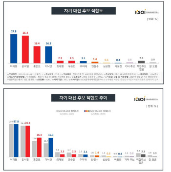 이재명, 차기 대선 적합도 3주째 윤석열 오차범위 내 앞서