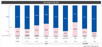 원자력학회 “국민 72.1% 원자력 이용 찬성”