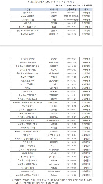 특금법 마감 코앞, ISMS 인증 받은 곳은 40개