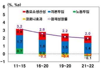 한국 경제 잠재성장률 2.0%까지 추락했다