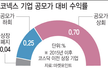 이전상장했더니…10곳 중 3곳은 공모가 하회