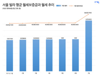 “자취생들도 힘들다”…서울 빌라 평균 월세 ‘역대최고’ 62만원
