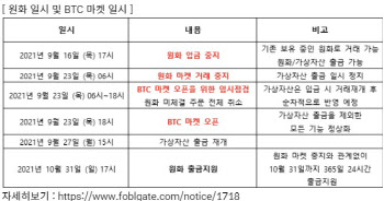 이번엔 포블게이트…코인 거래소, 원화마켓 중단 속출