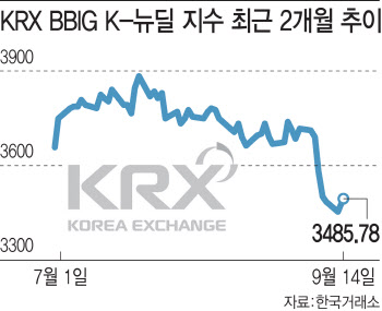 흔들리는 BBIG…게임·인터넷 줄줄이 추락