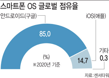 공정위 제재에도 기기OS 영향 제한적…구글갑질방지법은 ‘탄력’