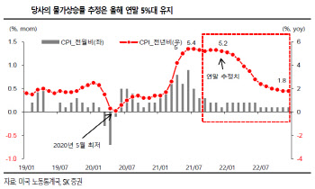 "예상치 밑돈 美 소비자물가…테이퍼링 연기 없는 이유"