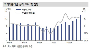 와이더플래닛, 디지털 광고 호조·빅테크 상생 기조의 수혜株 -신한